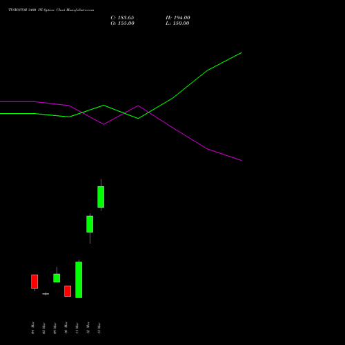 TVSMOTOR 3400 PE (PUT) 28 April 2026 options price chart analysis TVS Motor Company Limited 