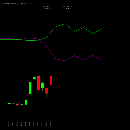 TVSMOTOR 3400 PE (PUT) 26 May 2026 options price chart analysis TVS Motor Company Limited 