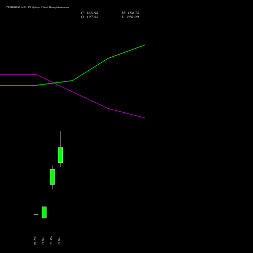 TVSMOTOR 3420 PE (PUT) 30 March 2026 options price chart analysis TVS Motor Company Limited 