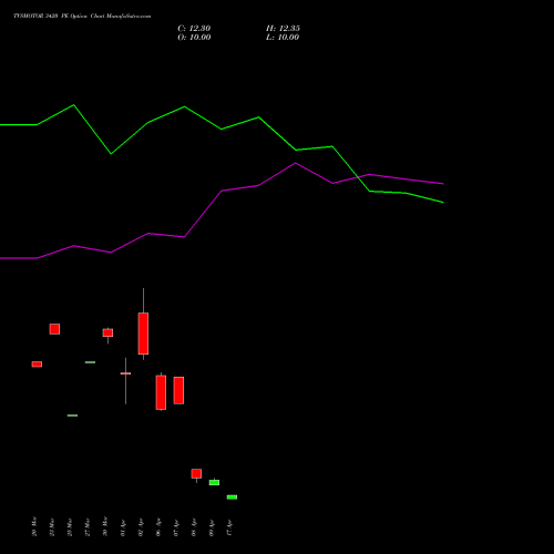 TVSMOTOR 3420 PE (PUT) 28 April 2026 options price chart analysis TVS Motor Company Limited 
