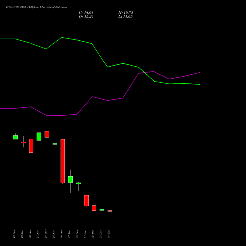 Live TVSMOTOR 3450 PE (PUT) 30 December 2025 options price chart analysis TVS Motor Company Limited 