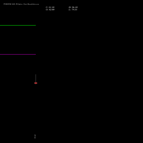 TVSMOTOR 3450 PE (PUT) 28 July 2026 options price chart analysis TVS Motor Company Limited 