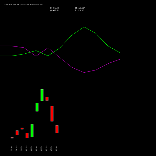 TVSMOTOR 3460 PE (PUT) 30 March 2026 options price chart analysis TVS Motor Company Limited 