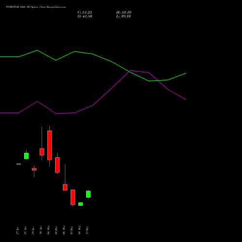 TVSMOTOR 3460 PE (PUT) 26 May 2026 options price chart analysis TVS Motor Company Limited 