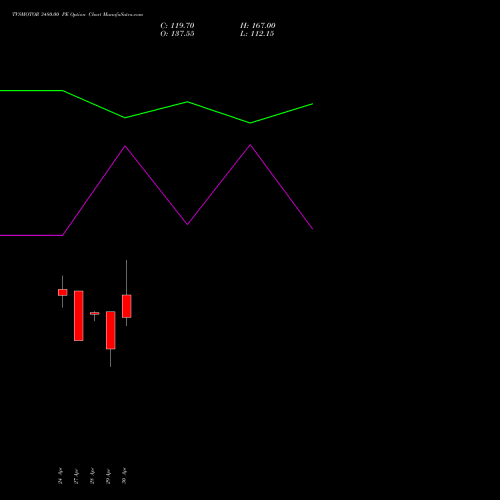 TVSMOTOR 3480.00 PE (PUT) 26 May 2026 options price chart analysis TVS Motor Company Limited 