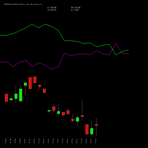 TVSMOTOR 3480.00 PE (PUT) 30 June 2026 options price chart analysis TVS Motor Company Limited 