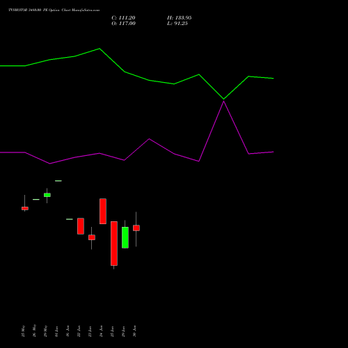 TVSMOTOR 3480.00 PE (PUT) 28 July 2026 options price chart analysis TVS Motor Company Limited 