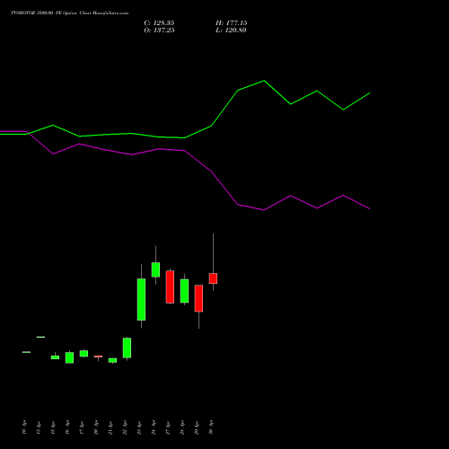TVSMOTOR 3500.00 PE (PUT) 26 May 2026 options price chart analysis TVS Motor Company Limited 