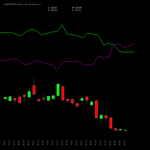 Live TVSMOTOR 3500 PE (PUT) 30 December 2025 options price chart analysis TVS Motor Company Limited 