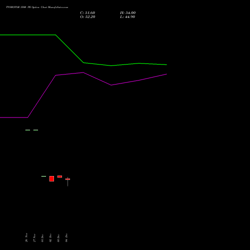 Live TVSMOTOR 3500 PE (PUT) 27 January 2026 options price chart analysis TVS Motor Company Limited 