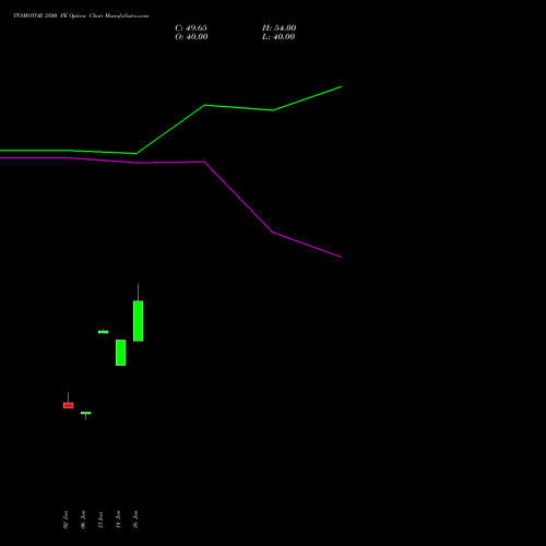 TVSMOTOR 3500 PE (PUT) 24 February 2026 options price chart analysis TVS Motor Company Limited 