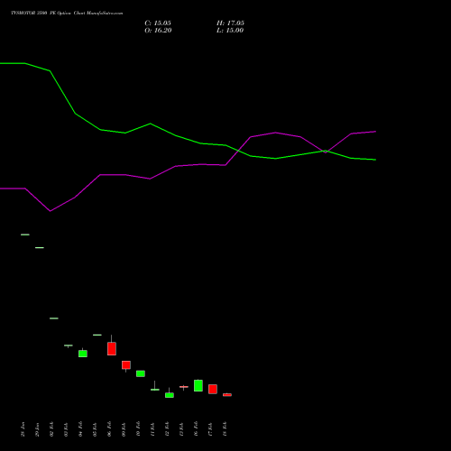 TVSMOTOR 3500 PE (PUT) 30 March 2026 options price chart analysis TVS Motor Company Limited 