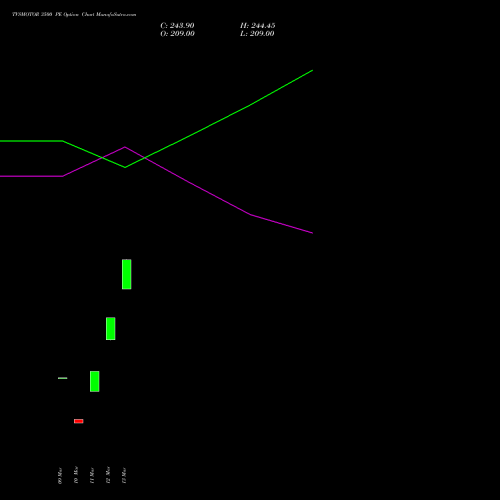 TVSMOTOR 3500 PE (PUT) 28 April 2026 options price chart analysis TVS Motor Company Limited 
