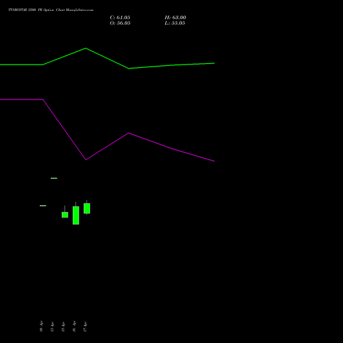 TVSMOTOR 3500 PE (PUT) 26 May 2026 options price chart analysis TVS Motor Company Limited 