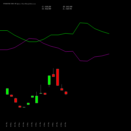 TVSMOTOR 3500 PE (PUT) 30 June 2026 options price chart analysis TVS Motor Company Limited 