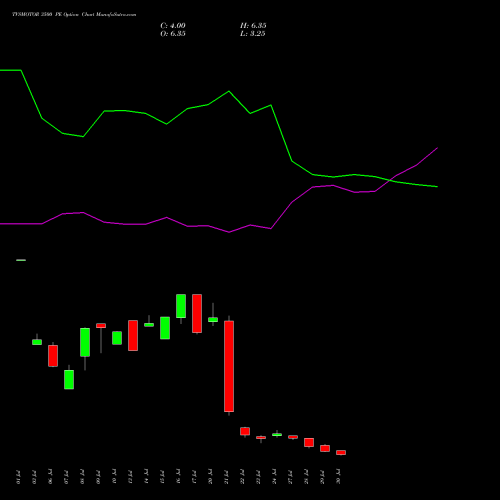TVSMOTOR 3500 PE (PUT) 25 August 2026 options price chart analysis TVS Motor Company Limited 