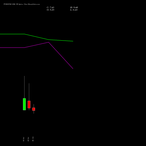 TVSMOTOR 3500 PE (PUT) 27 October 2026 options price chart analysis TVS Motor Company Limited 