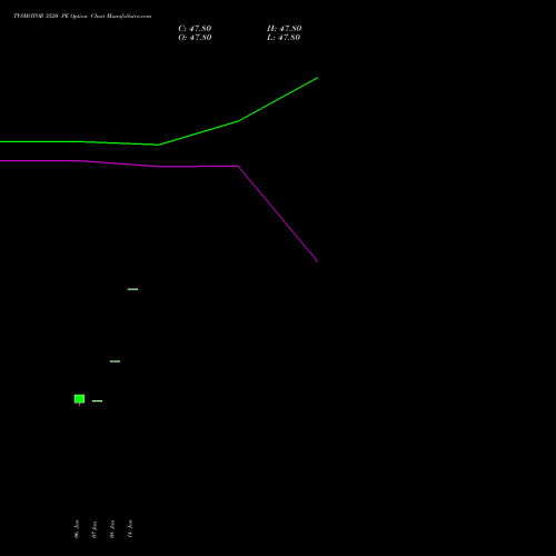 TVSMOTOR 3520 PE (PUT) 24 February 2026 options price chart analysis TVS Motor Company Limited 