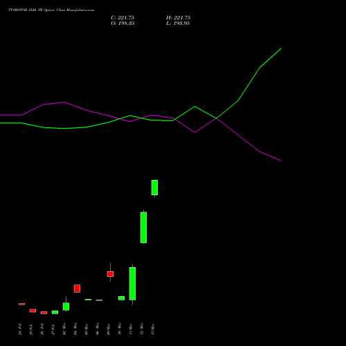 TVSMOTOR 3520 PE (PUT) 30 March 2026 options price chart analysis TVS Motor Company Limited 