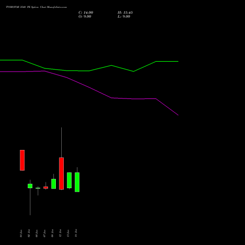 TVSMOTOR 3540 PE (PUT) 27 January 2026 options price chart analysis TVS Motor Company Limited 