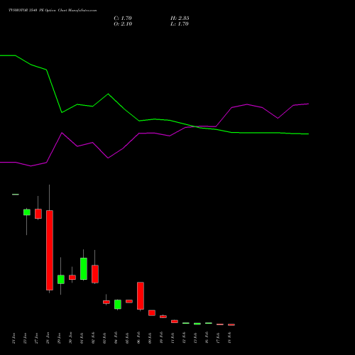 TVSMOTOR 3540 PE (PUT) 24 February 2026 options price chart analysis TVS Motor Company Limited 