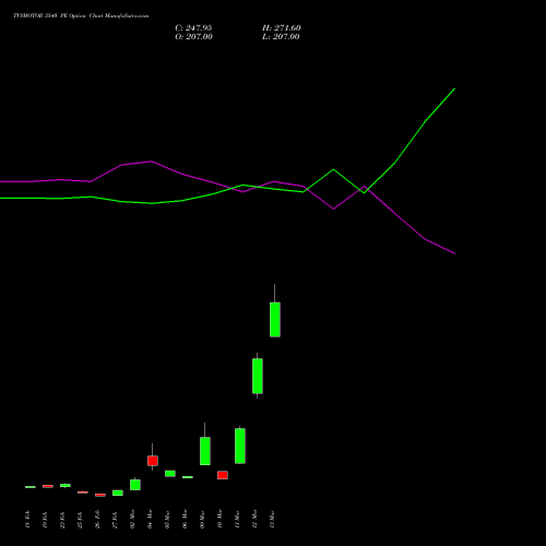 TVSMOTOR 3540 PE (PUT) 30 March 2026 options price chart analysis TVS Motor Company Limited 