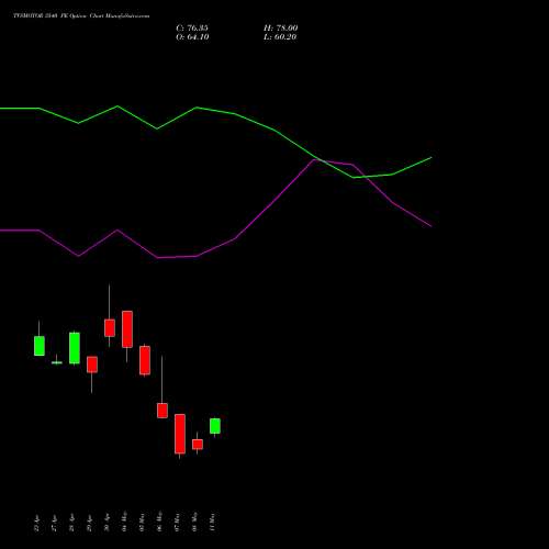TVSMOTOR 3540 PE (PUT) 26 May 2026 options price chart analysis TVS Motor Company Limited 