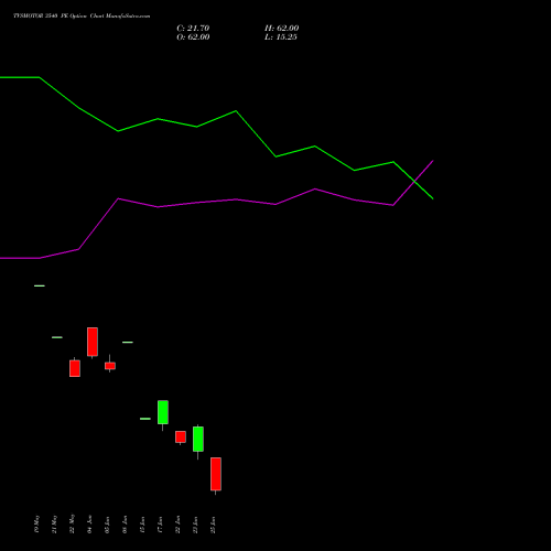 TVSMOTOR 3540 PE (PUT) 30 June 2026 options price chart analysis TVS Motor Company Limited 