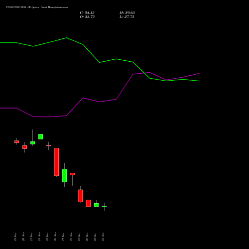 Live TVSMOTOR 3550 PE (PUT) 30 December 2025 options price chart analysis TVS Motor Company Limited 