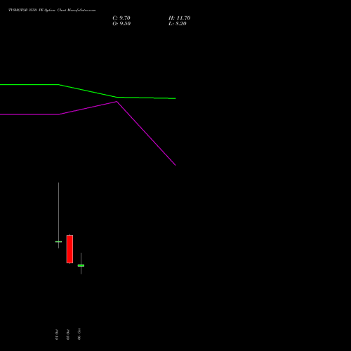TVSMOTOR 3550 PE (PUT) 27 October 2026 options price chart analysis TVS Motor Company Limited 
