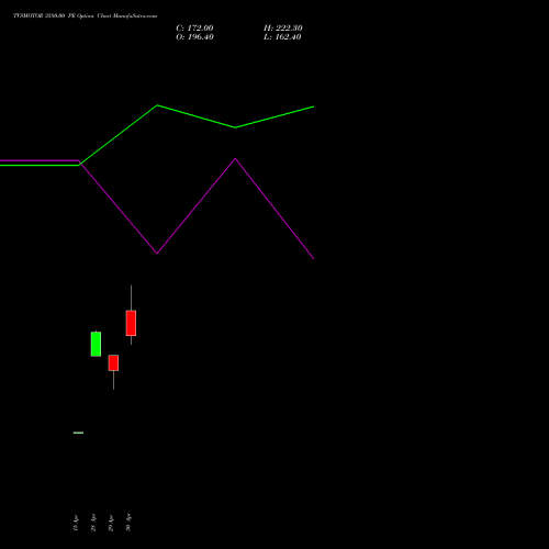 TVSMOTOR 3580.00 PE (PUT) 26 May 2026 options price chart analysis TVS Motor Company Limited 