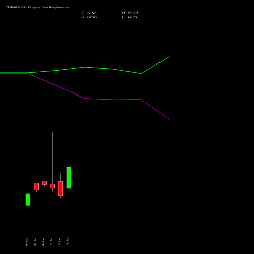 TVSMOTOR 3580 PE (PUT) 27 January 2026 options price chart analysis TVS Motor Company Limited 