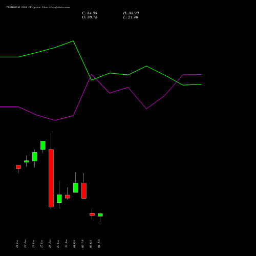 TVSMOTOR 3580 PE (PUT) 24 February 2026 options price chart analysis TVS Motor Company Limited 