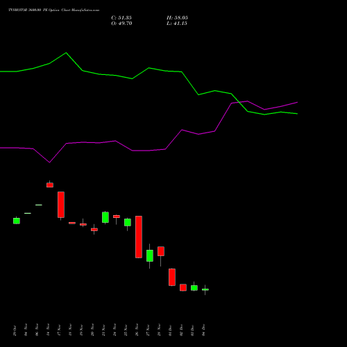 Live TVSMOTOR 3600.00 PE (PUT) 30 December 2025 options price chart analysis TVS Motor Company Limited 