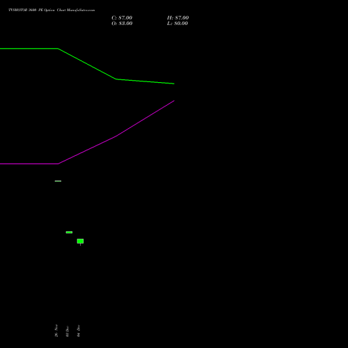 Live TVSMOTOR 3600 PE (PUT) 27 January 2026 options price chart analysis TVS Motor Company Limited 