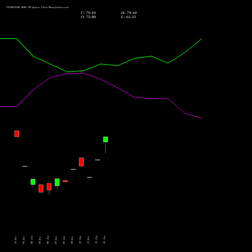 TVSMOTOR 3600 PE (PUT) 24 February 2026 options price chart analysis TVS Motor Company Limited 