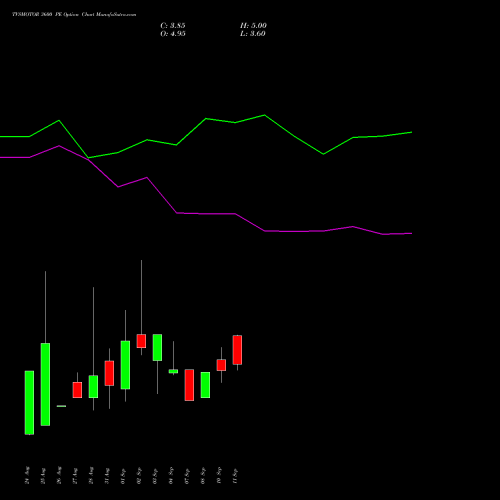 TVSMOTOR 3600 PE (PUT) 29 September 2026 options price chart analysis TVS Motor Company Limited 