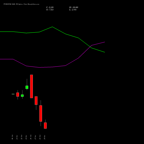 TVSMOTOR 3600 PE (PUT) 23 November 2026 options price chart analysis TVS Motor Company Limited 