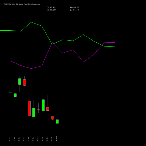 TVSMOTOR 3620 PE (PUT) 24 February 2026 options price chart analysis TVS Motor Company Limited 