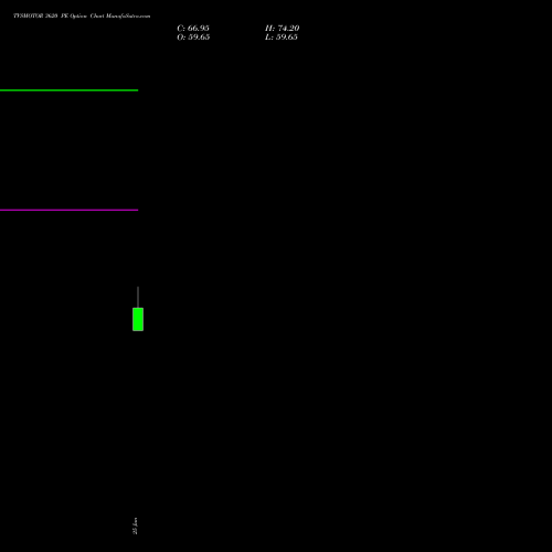 TVSMOTOR 3620 PE (PUT) 30 June 2026 options price chart analysis TVS Motor Company Limited 