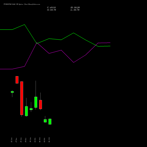 TVSMOTOR 3640 PE (PUT) 24 February 2026 options price chart analysis TVS Motor Company Limited 