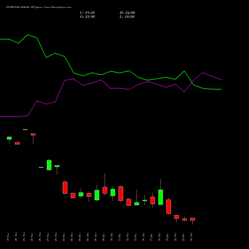 Live TVSMOTOR 3650.00 PE (PUT) 30 December 2025 options price chart analysis TVS Motor Company Limited 