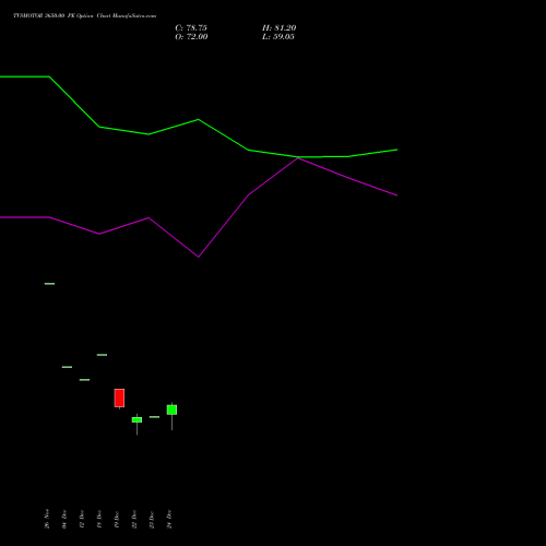 Live TVSMOTOR 3650.00 PE (PUT) 27 January 2026 options price chart analysis TVS Motor Company Limited 