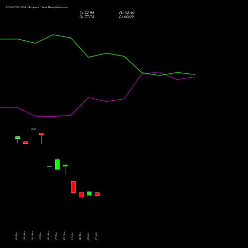Live TVSMOTOR 3650 PE (PUT) 30 December 2025 options price chart analysis TVS Motor Company Limited 