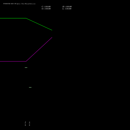 Live TVSMOTOR 3650 PE (PUT) 27 January 2026 options price chart analysis TVS Motor Company Limited 