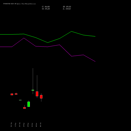 TVSMOTOR 3650 PE (PUT) 27 October 2026 options price chart analysis TVS Motor Company Limited 