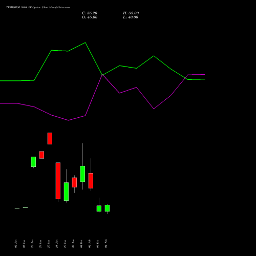 TVSMOTOR 3660 PE (PUT) 24 February 2026 options price chart analysis TVS Motor Company Limited 