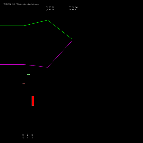 TVSMOTOR 3660 PE (PUT) 30 March 2026 options price chart analysis TVS Motor Company Limited 