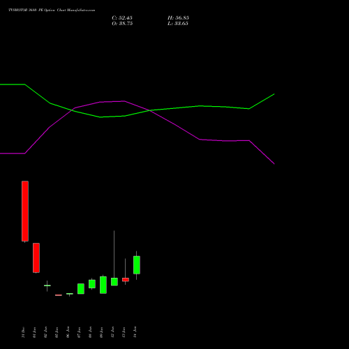TVSMOTOR 3680 PE (PUT) 27 January 2026 options price chart analysis TVS Motor Company Limited 