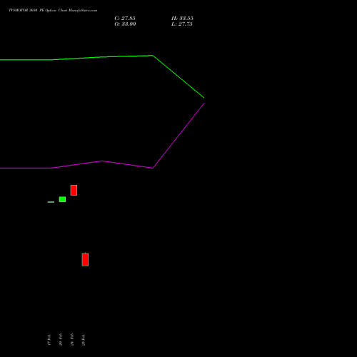 TVSMOTOR 3680 PE (PUT) 30 March 2026 options price chart analysis TVS Motor Company Limited 